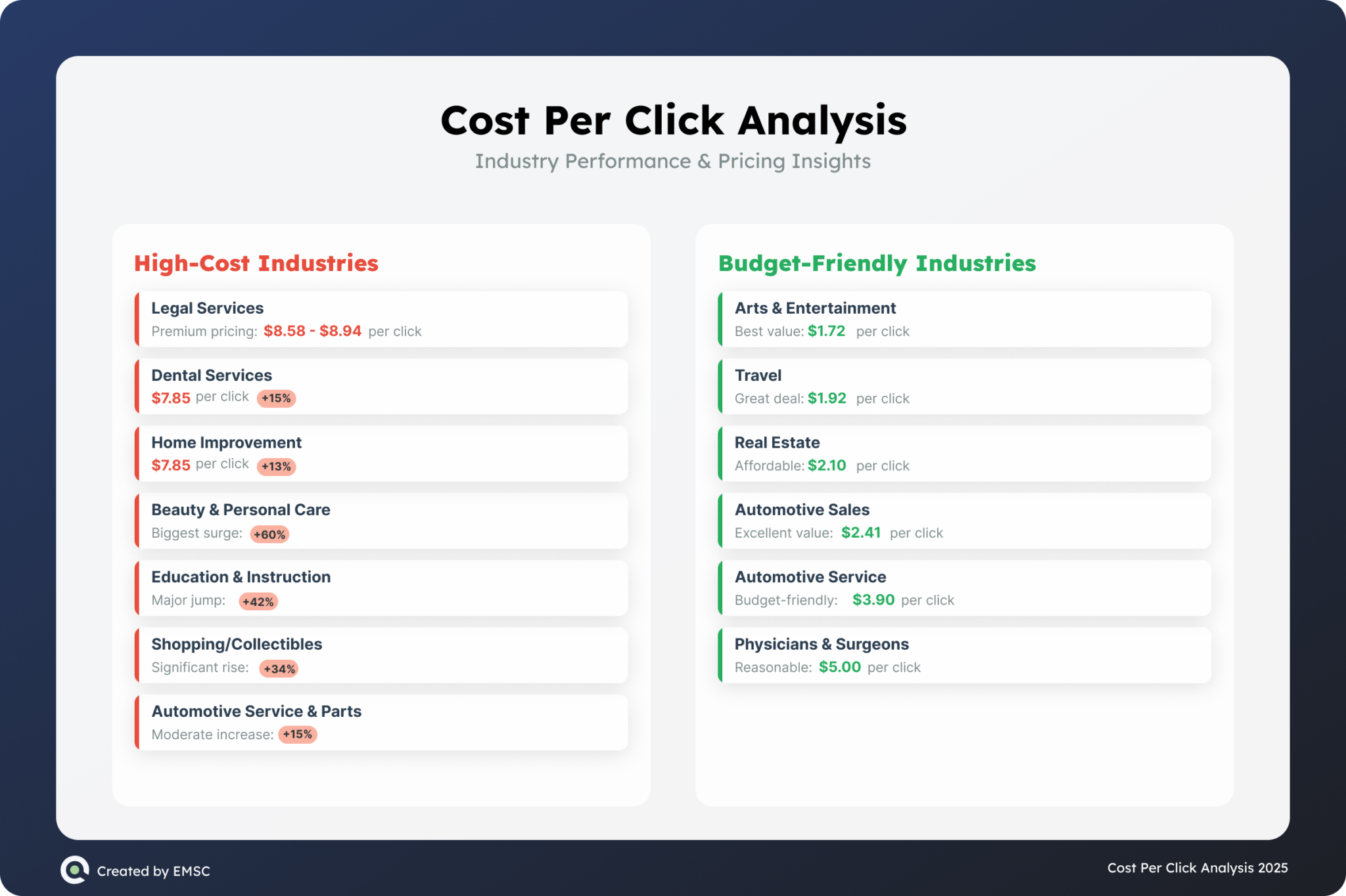 Cost Per Click Analysis