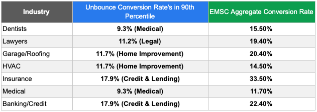 Average Conversion Rates by Industry