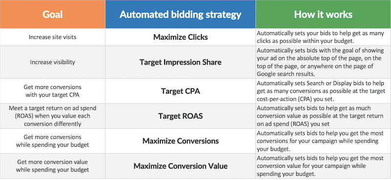 Automated Bidding